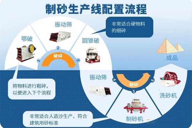 濕法制砂vs干法制砂，哪種工藝效果更好，經(jīng)濟效益更高呢？